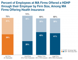 Research Brief: Offering and Enrollment in High Deductible Health Plans in Massachusetts Firms