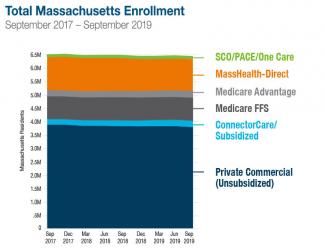 Massachusetts Enrollment Trends though September 2019t