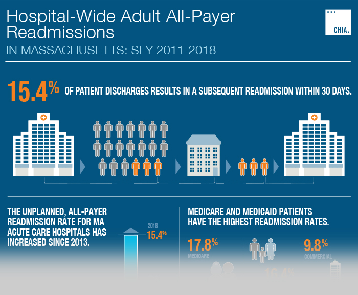 Hospital Wide Adult All Payer Readmissions And Revisits In Massachusetts