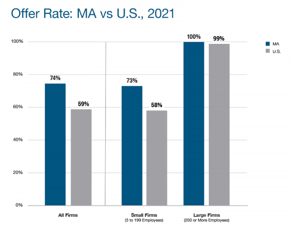 Massachusetts Employer Survey CHIA Offer Rates