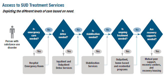 Access to Substance Use Treatment Services in Massachusetts Graphic